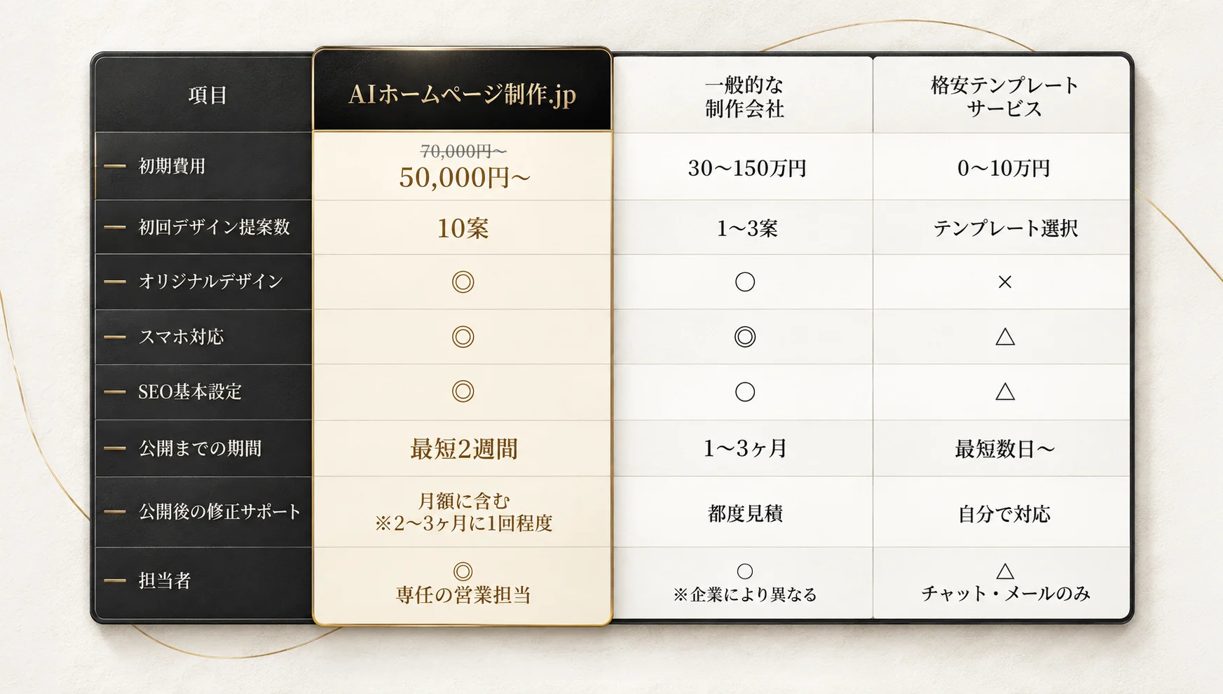 AIホームページ制作.jpの初期費用5万円からの高品質オリジナルデザイン制作が、一般的な制作会社や格安サービスより優れていることを示す比較表。